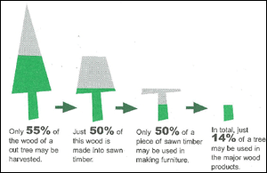 Woodwaste chart